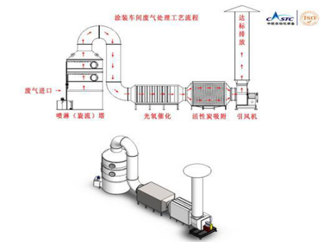 還在為涂裝車間廢氣煩惱？源和有絕招
